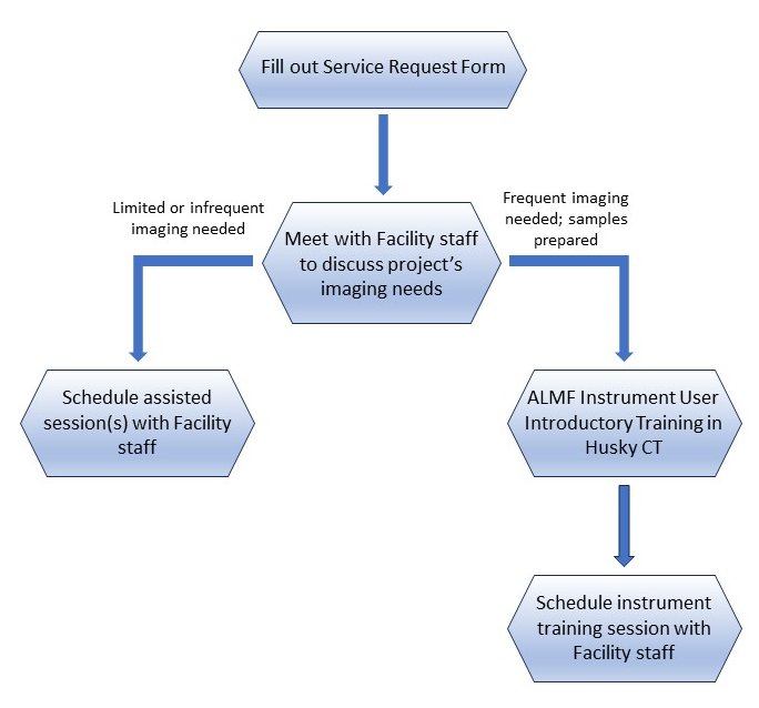 Process for using the ALMF Facility